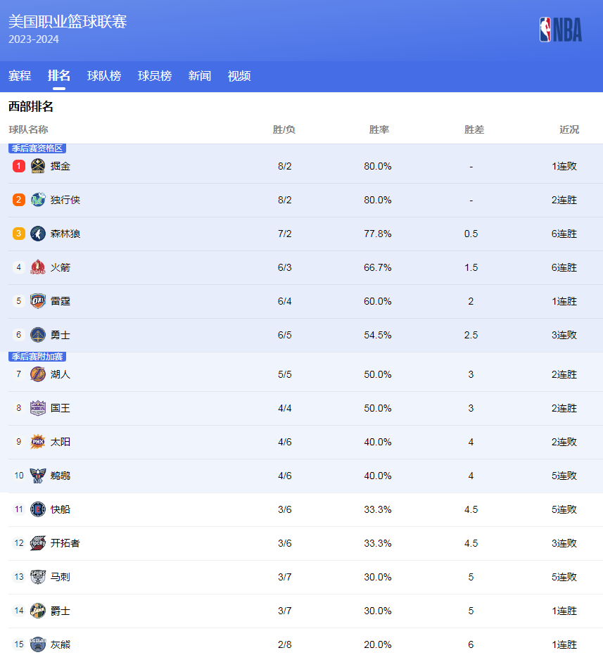 表现